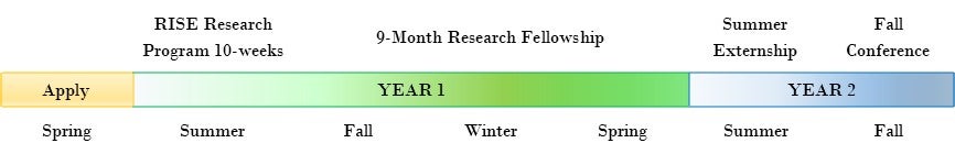 Timeline of fellowship activities. Apply in spring Year one: RISE Research program for 10 weeks followed by 9-month research fellowship ending in spring. Year 2: Summer externship followed by the fall conference. 